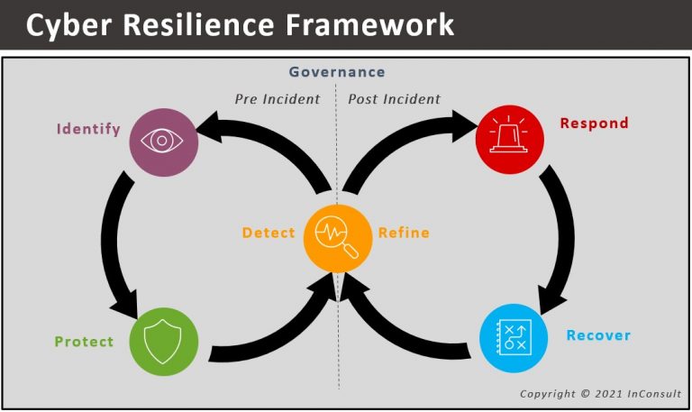 Achieving Cyber Resilience: A New Framework | InConsult