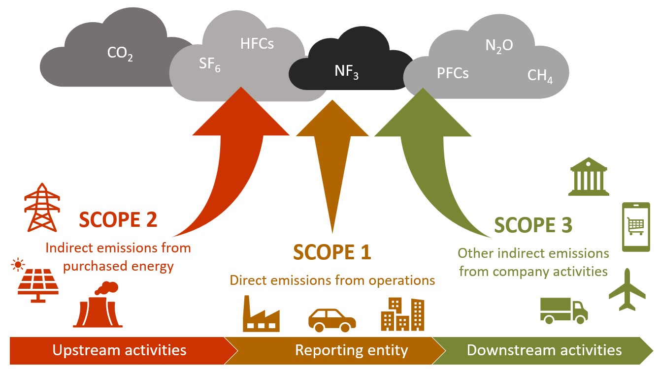 climate net zero scope 1 scope 2 scope 3 inconsult 3 | InConsult