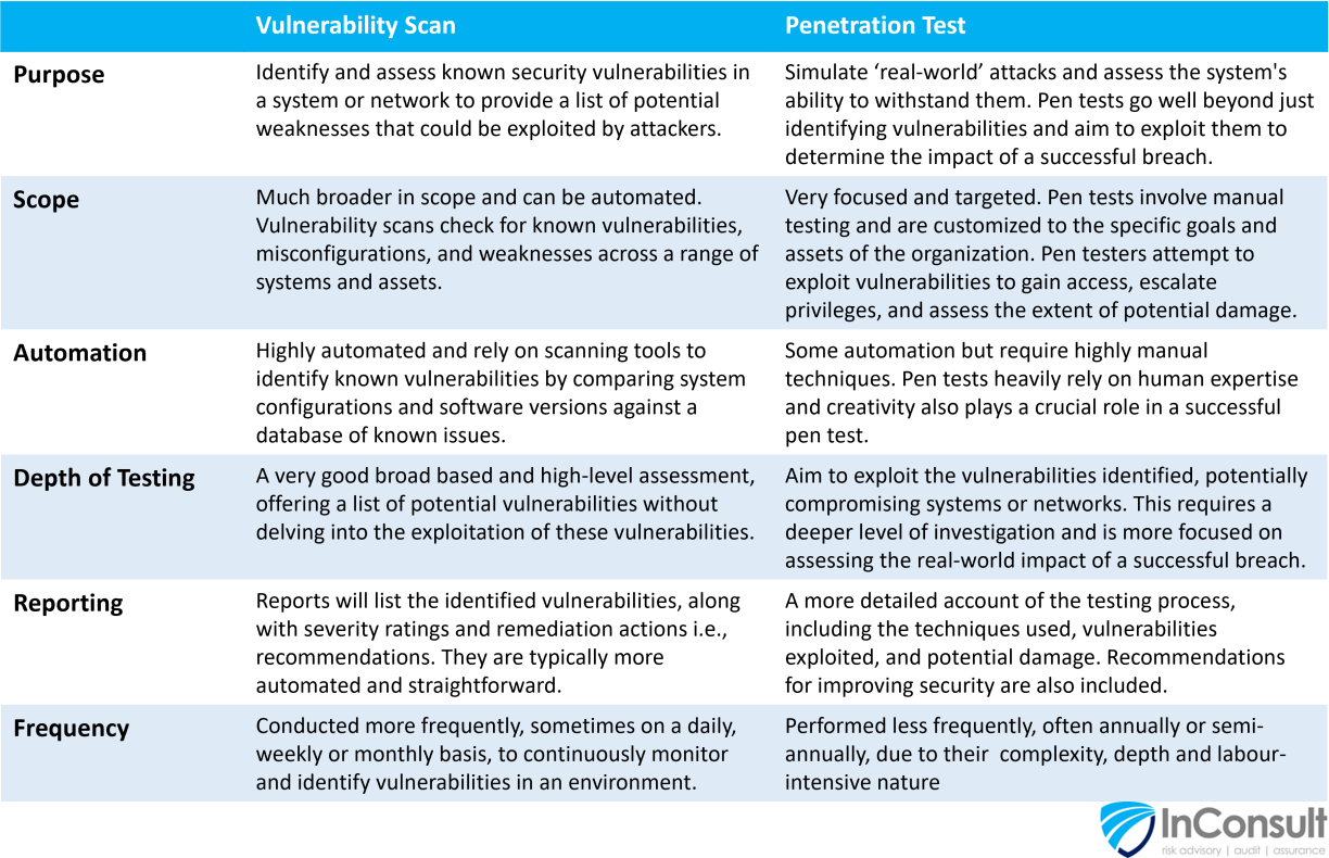 Don't be fooled! Vulnerability vs Penetration Testing