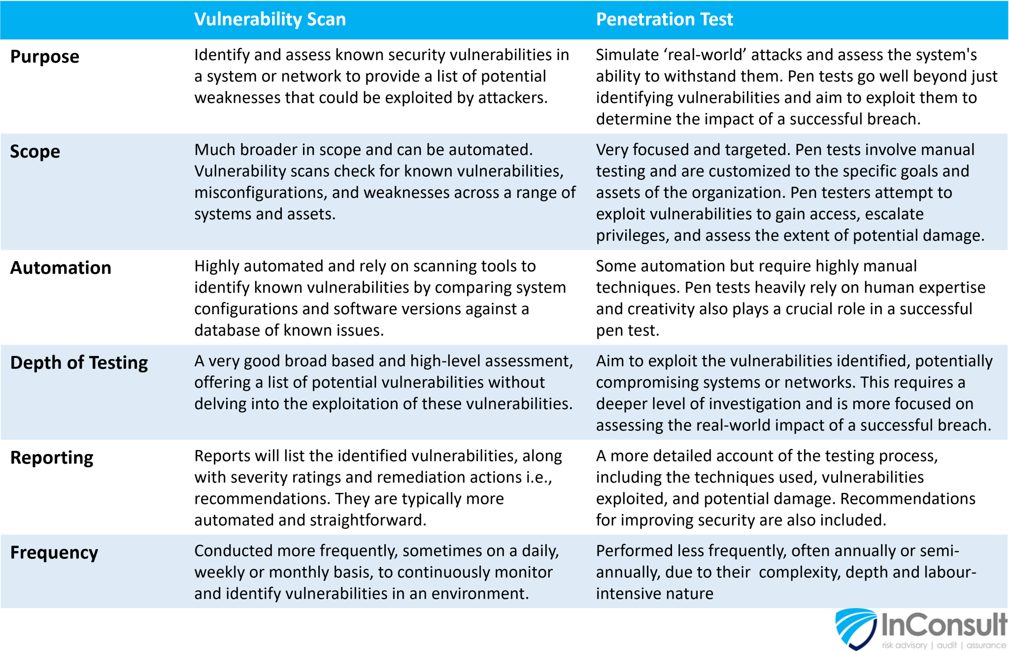 Don't be fooled! Vulnerability vs Penetration Testing
