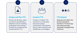 Tabletop Exercises TTX