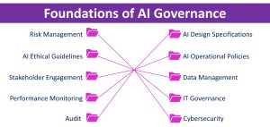 AI Governance Foundations